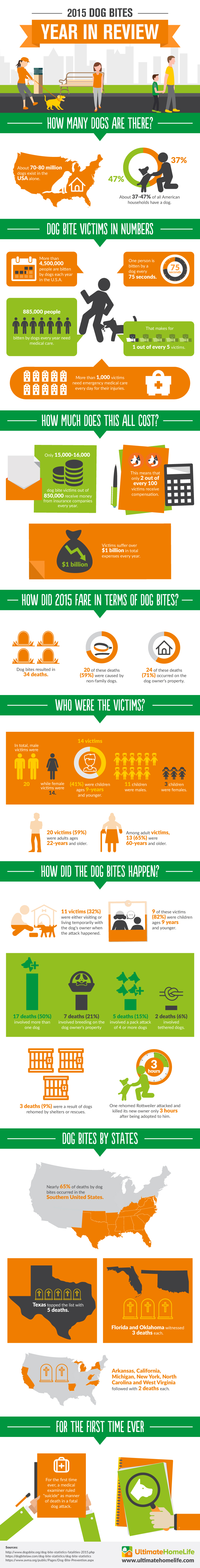 Dog Bite Infographic Ultimatehomelife.com NEW